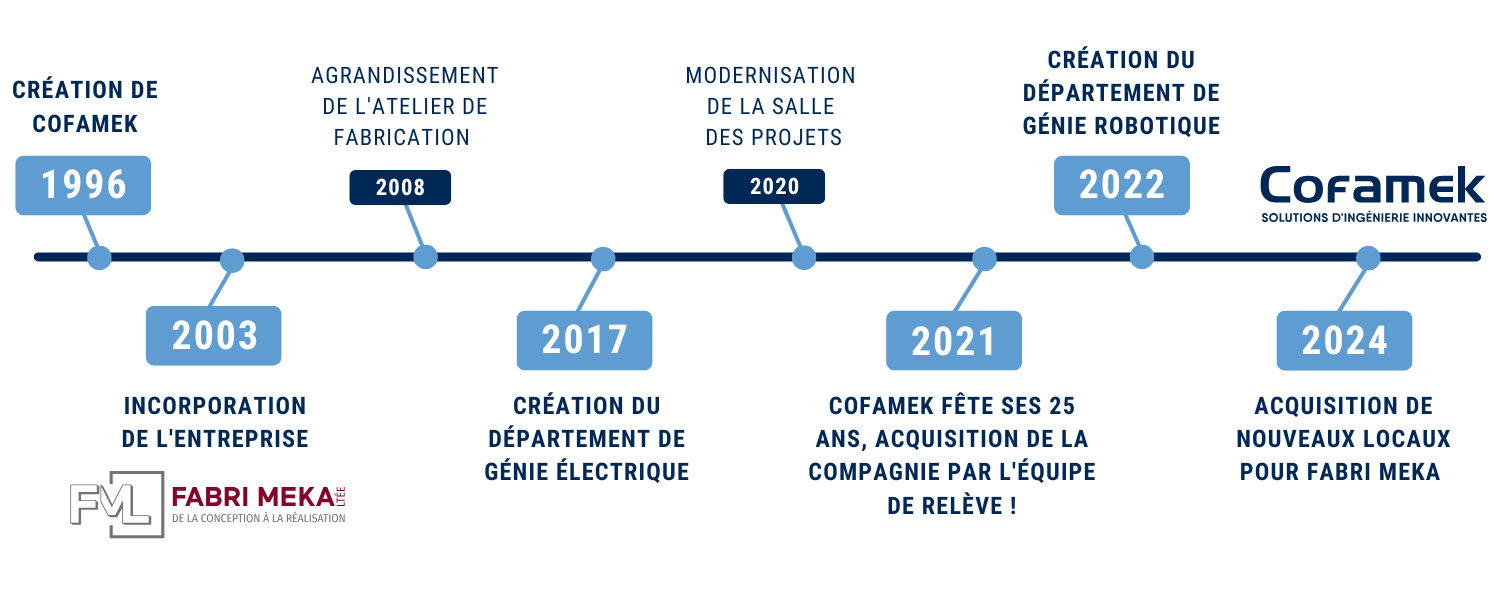 Historique de Cofamek - Fabri Meka - Time line